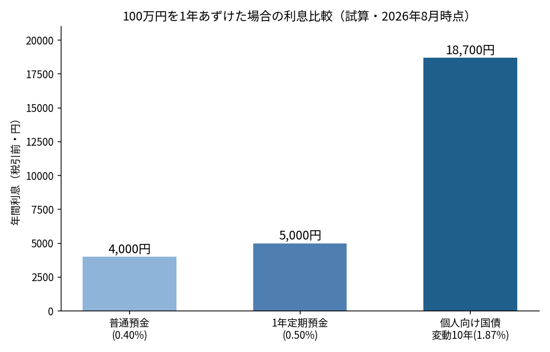 100万円を1年あずけた場合の利息比較(普通預金・定期預金・個人向け国債)