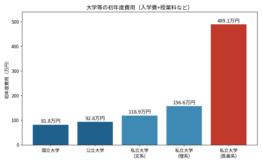 大学等の初年度費用を国立・公立・私立文系・理系・医歯系で比較した棒グラフ
