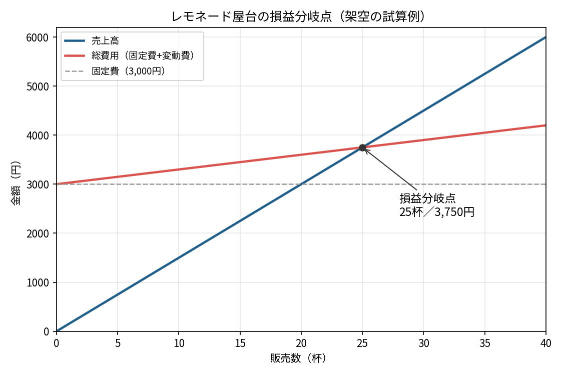 レモネード屋台の売上高線と総費用線が25杯の地点で交わる損益分岐点のグラフ