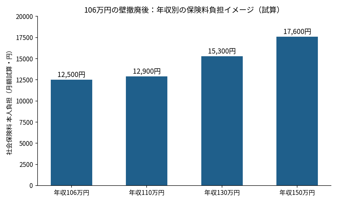 106万円の壁撤廃後の年収別・社会保険料本人負担額の試算グラフ