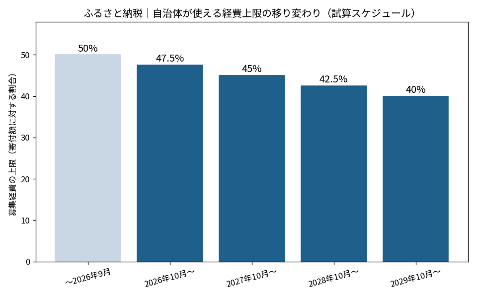 ふるさと納税の経費上限が2026年10月から段階的に50%→47.5%→45%→42.5%→40%へ下がるグラフ
