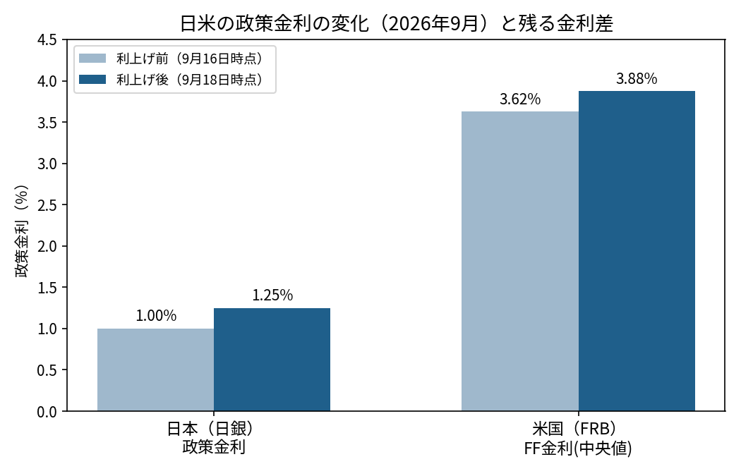 2026年9月の日本と米国の政策金利の変化を示す棒グラフ